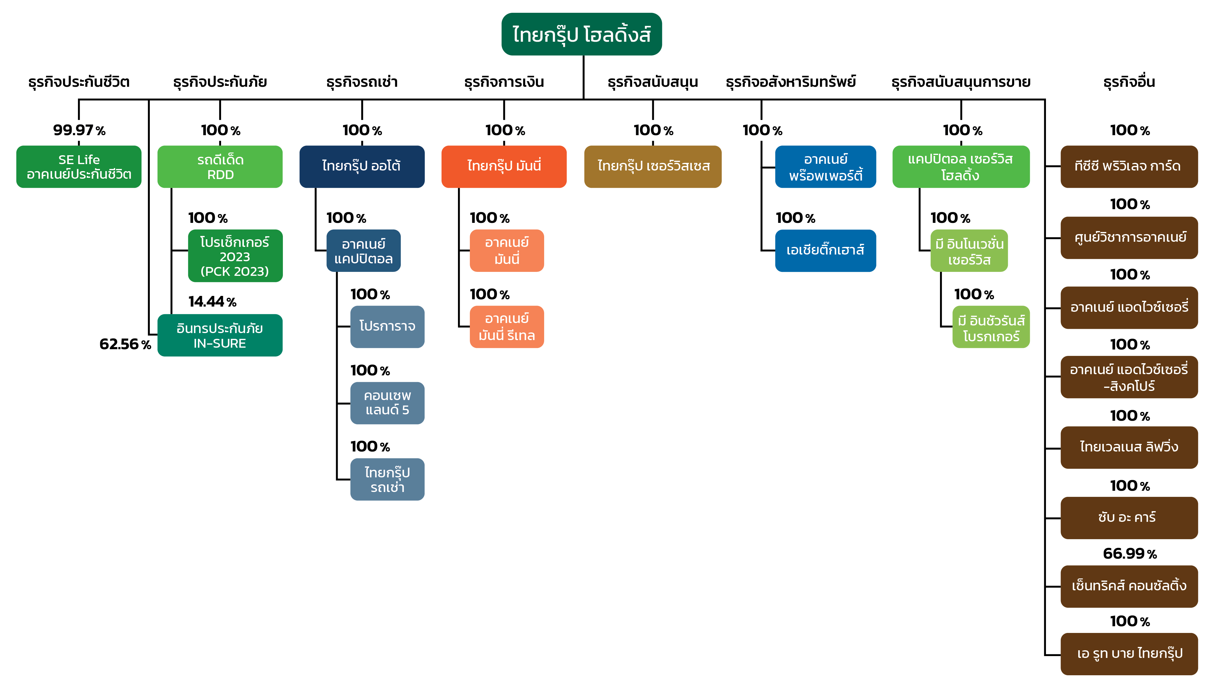 โครงสร้างการถือหุ้นของกลุ่มบริษัท